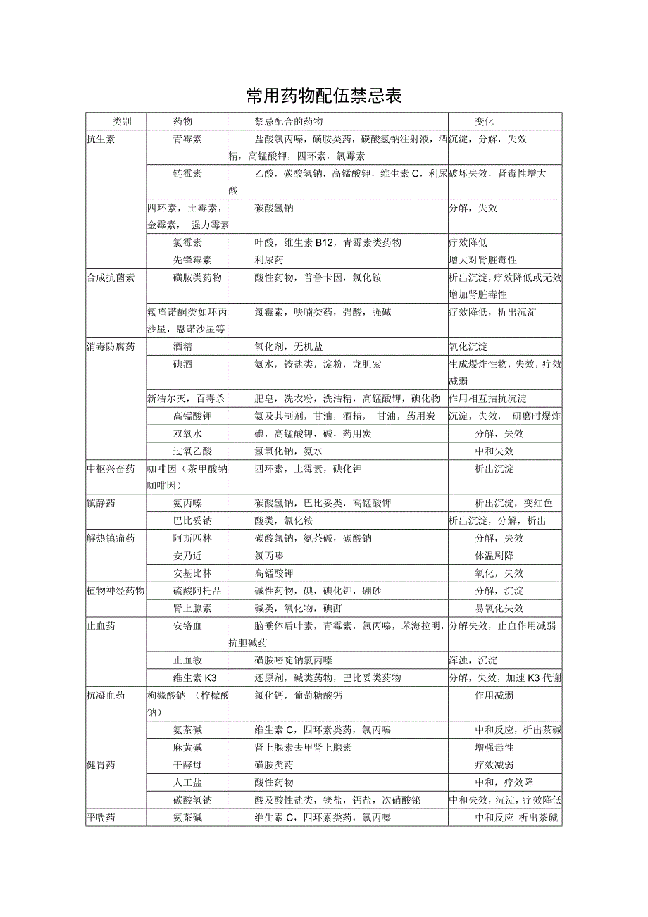 常用药物配伍禁忌表_第1页