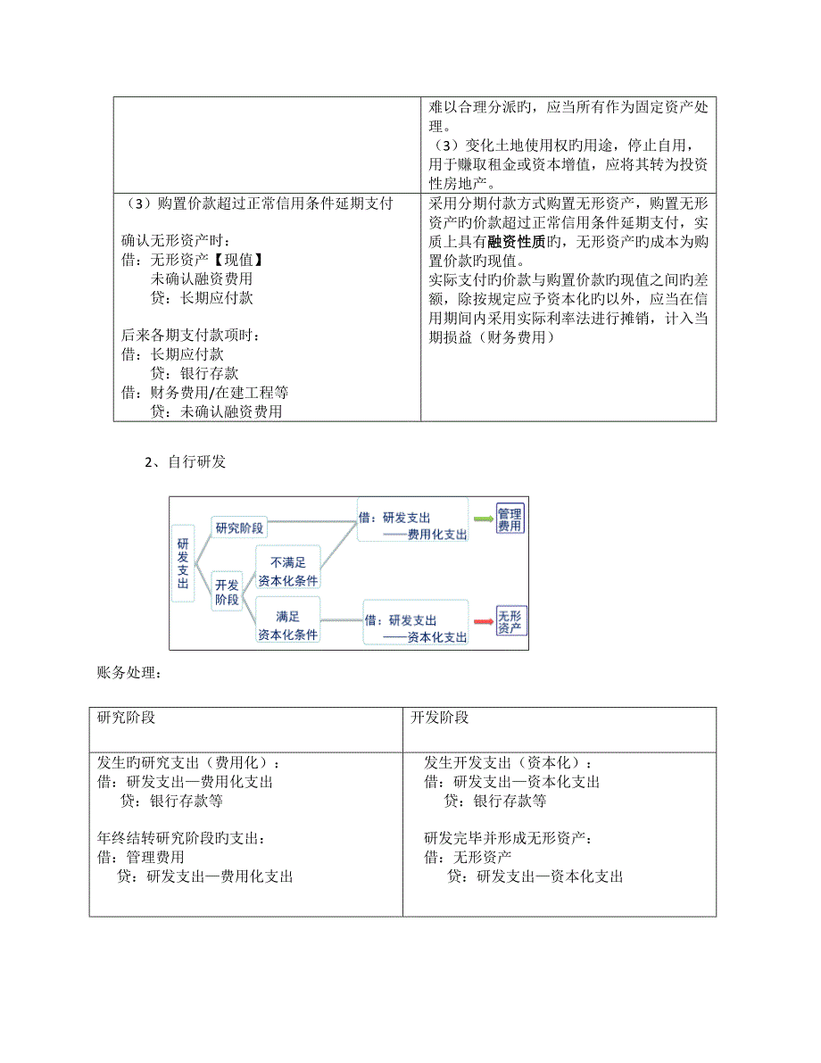 2023年无形资产知识点_第2页