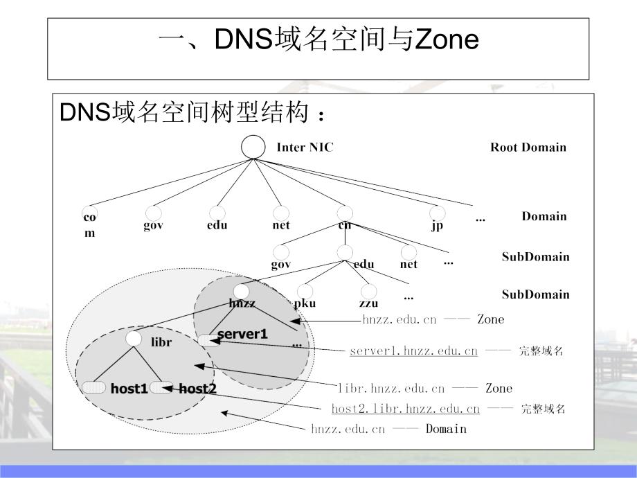 服务器配置Win2003DNS服务器配置与管理_第3页