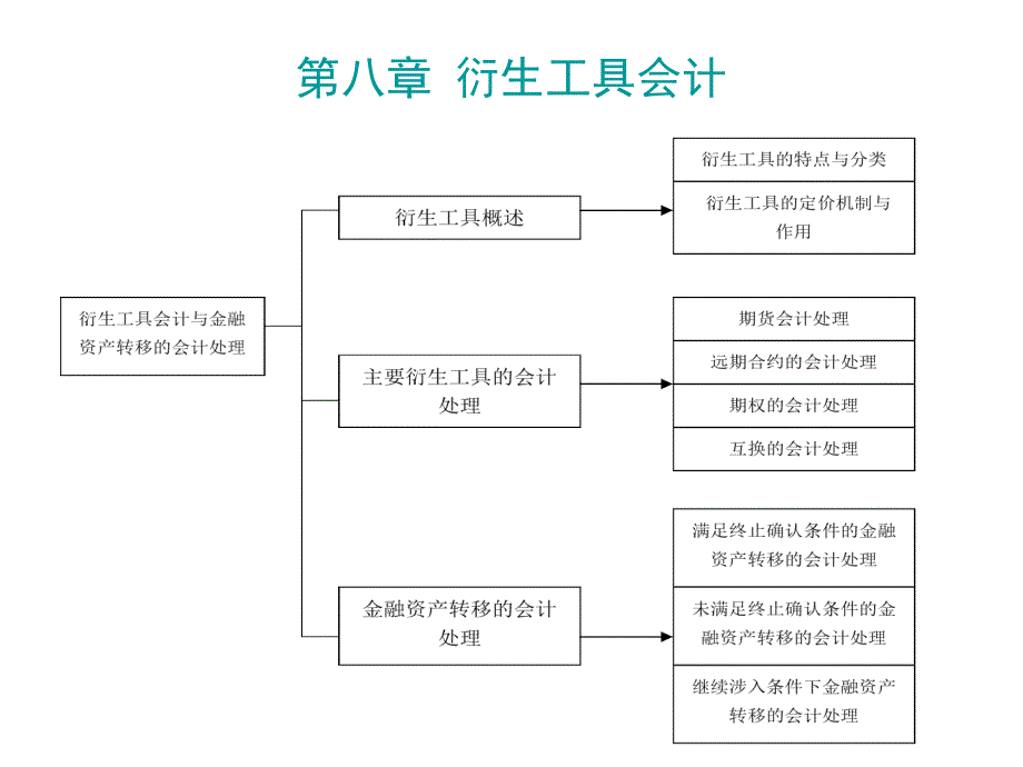 高级财务会计衍生工具会计_第2页