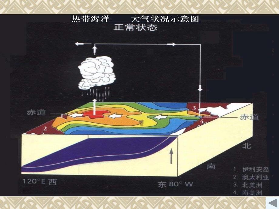 人教版高中地理选修2第4章第2节厄尔尼诺和拉尼娜现象2_第3页