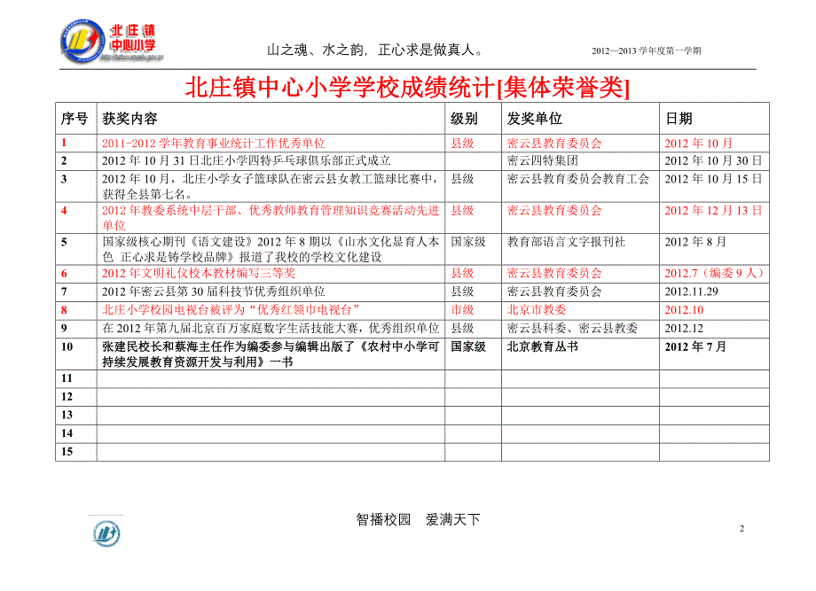 北庄镇中心小学教师`学生获奖登记表 2012——2013学年度第一学期.doc_第2页