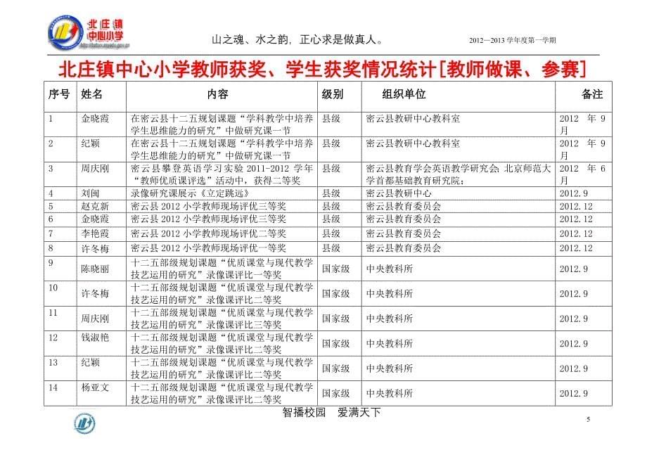 北庄镇中心小学教师`学生获奖登记表 2012——2013学年度第一学期.doc_第5页