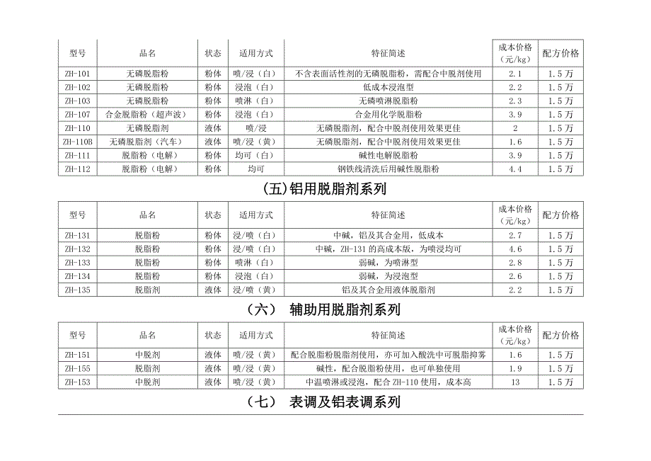 金属表面处理剂、磷化液、脱脂粉、清洗剂配方.doc_第3页