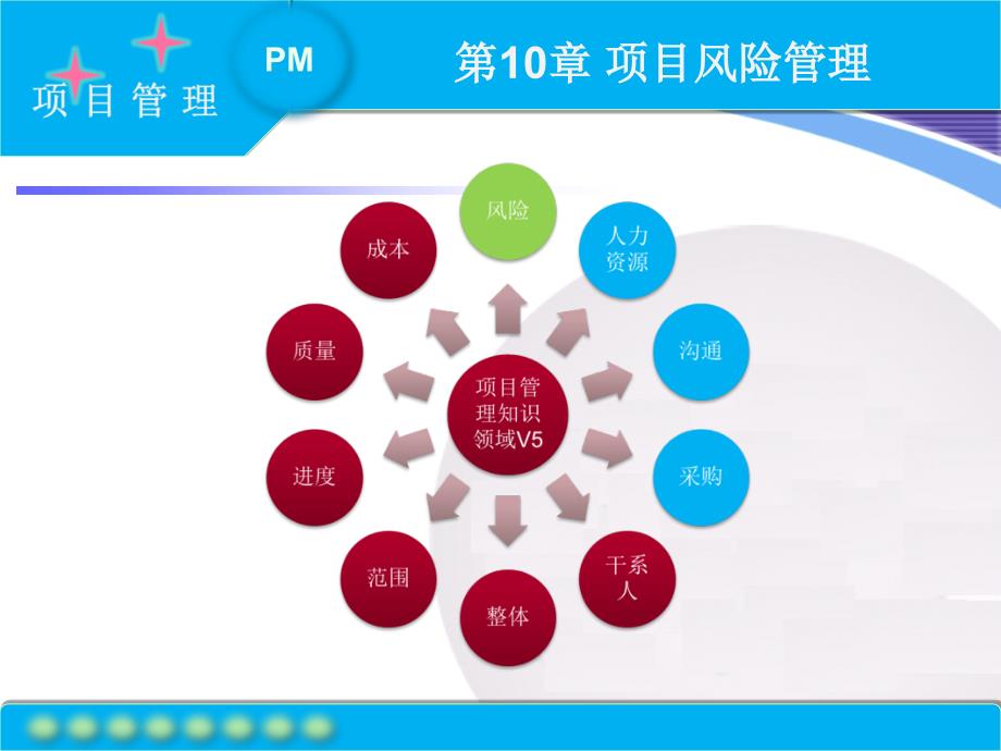 第10讲软件项目风险管理课件_第2页