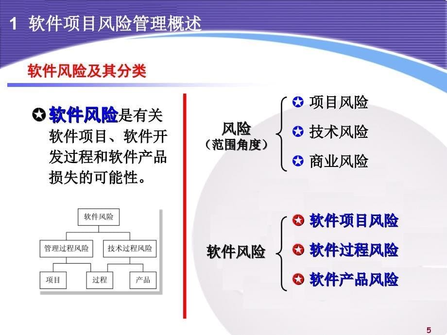 第10讲软件项目风险管理课件_第5页