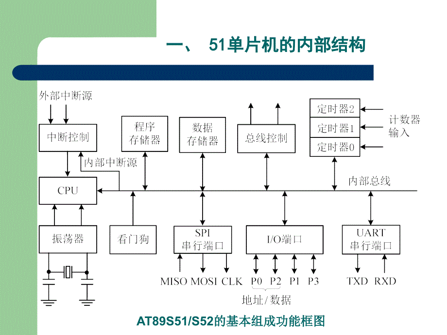 第二讲-51单片机内部结构课件_第1页