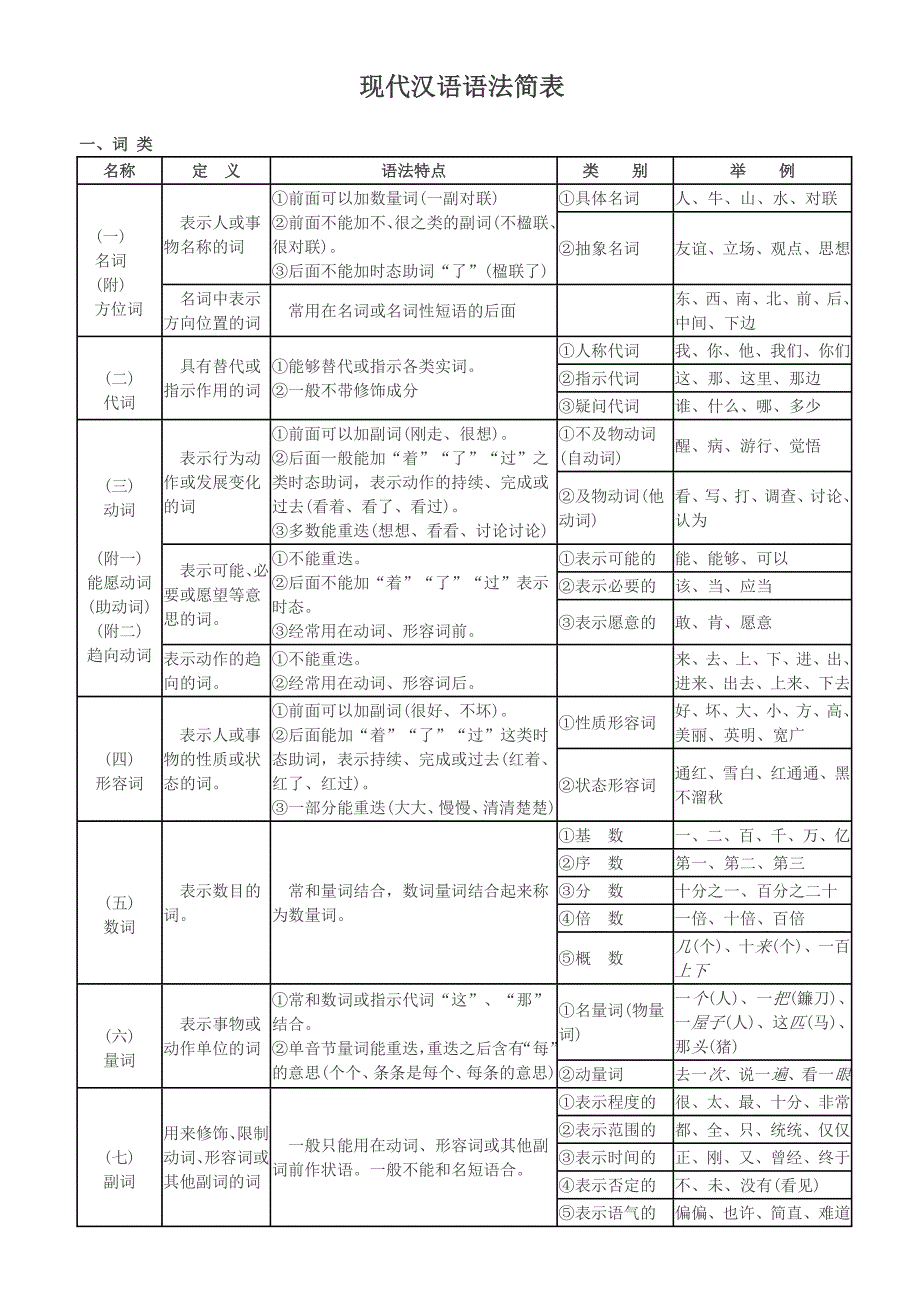 现代汉语语法结构表_第1页