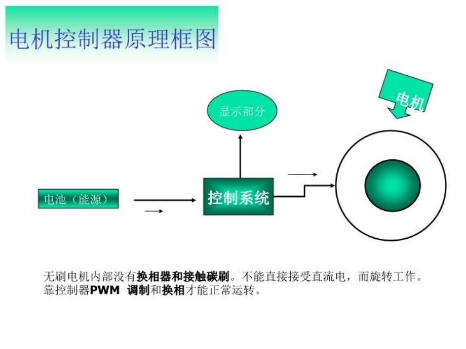 最新培训电机控制器原理精品课件_第3页