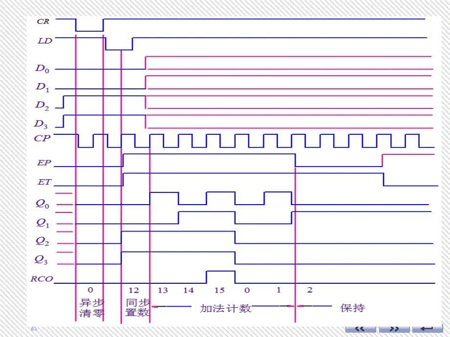 常用计数器详情介绍.ppt_第5页