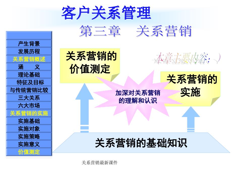 关系营销最新课件_第1页