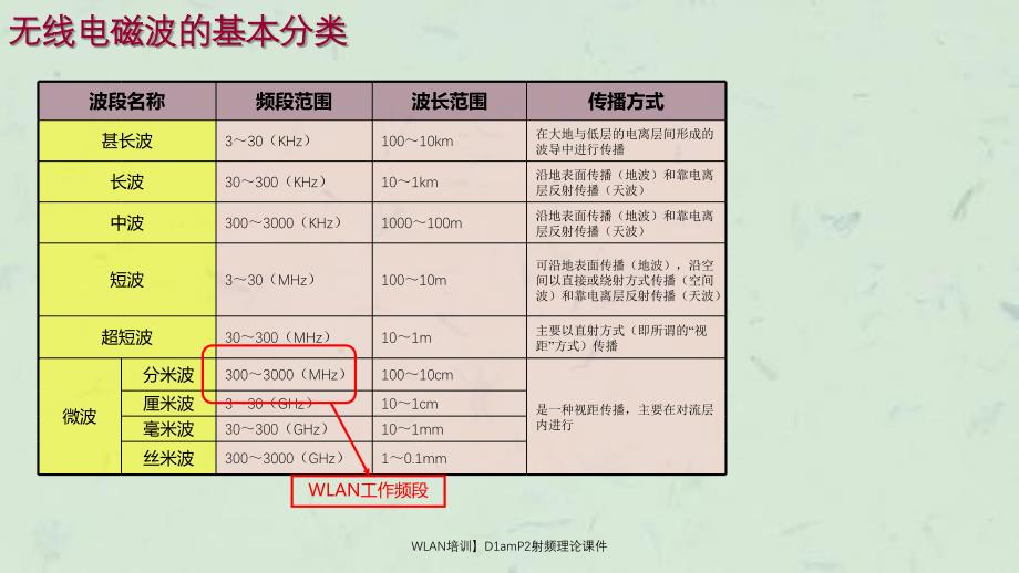 WLAN培训D1amP2射频理论课件_第3页