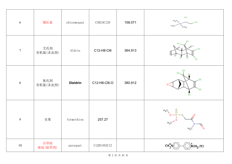 二百多种农药中英文对照及结构式_第2页