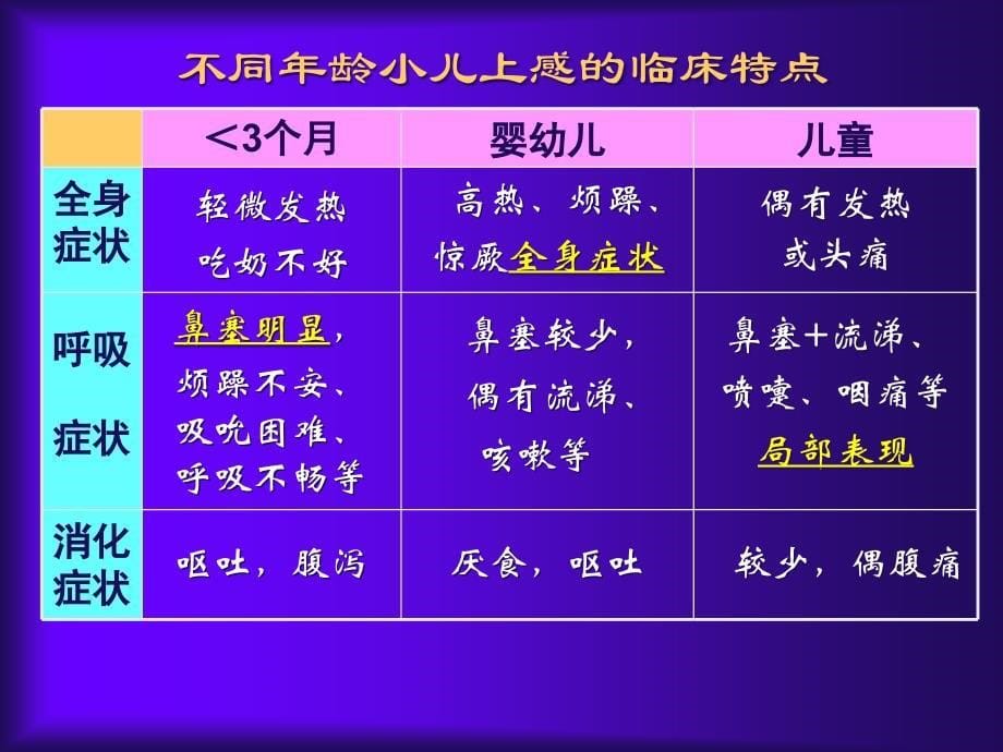 急性上呼吸道感染急性支气管炎_第5页