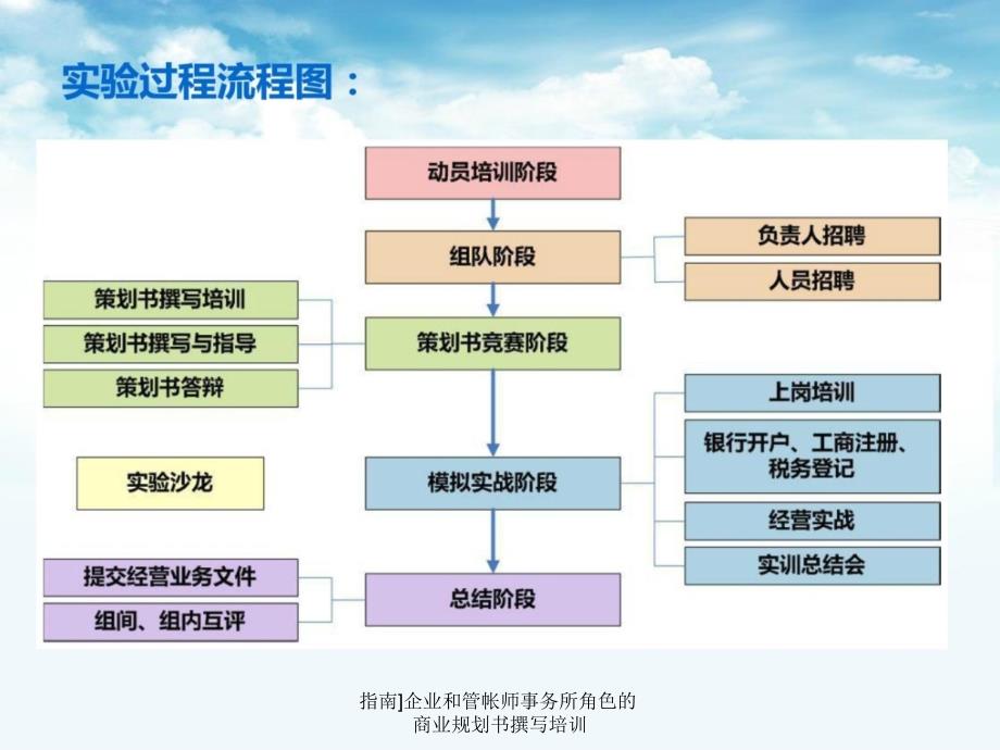 指南]企业和管帐师事务所角色的商业规划书撰写培训课件_第3页