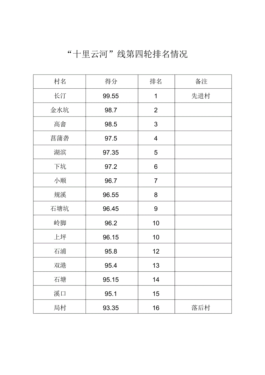 十里云河线第四轮排名情况_第1页