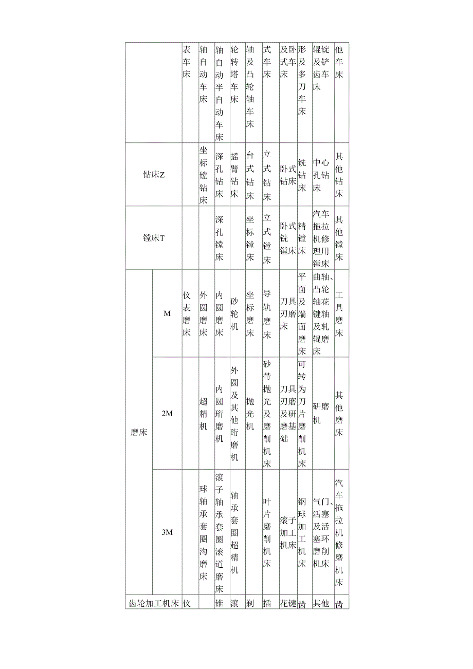 各类机床型分类_第4页