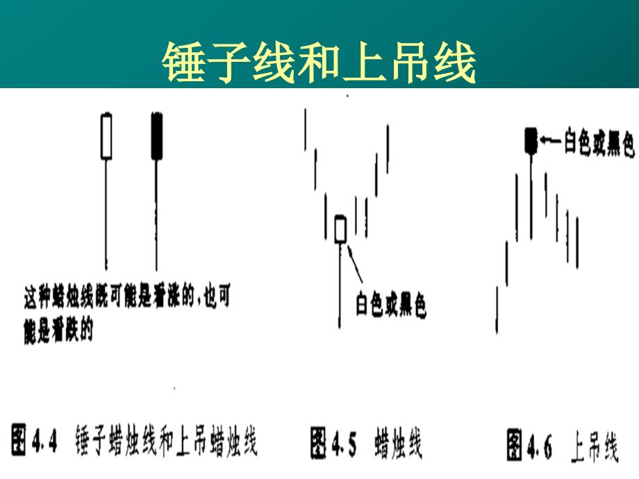 蜡烛图技术PPT课件_第3页