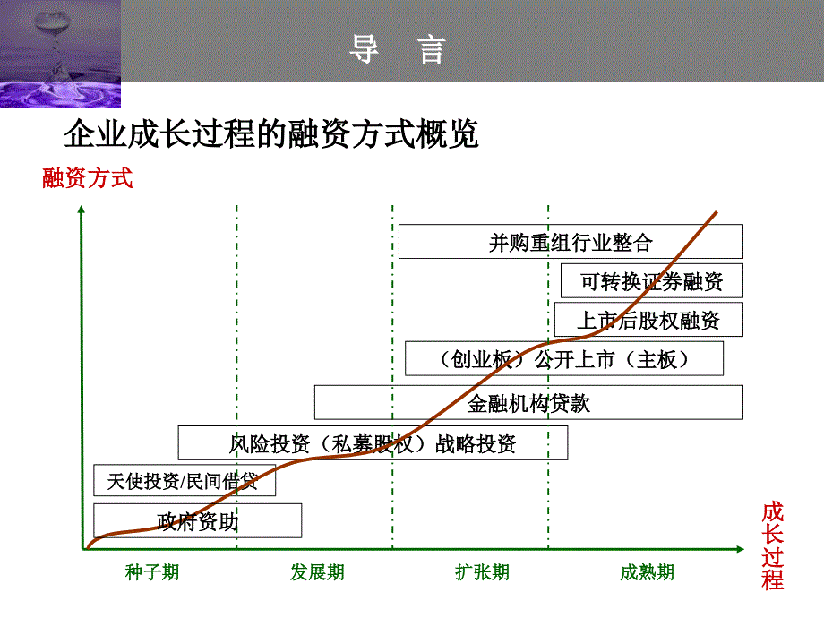 从创业企业到上市公司企业成长过程中不同阶段的融资方式PPT课件_第3页