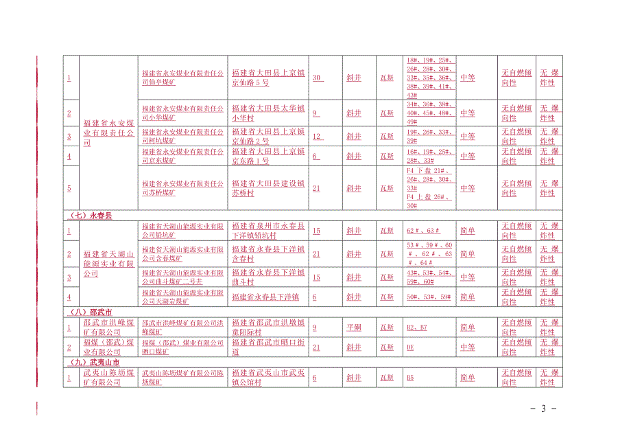 福建省生产煤矿生产能力等要素信息通告_第3页