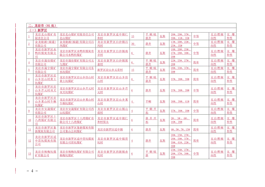 福建省生产煤矿生产能力等要素信息通告_第4页