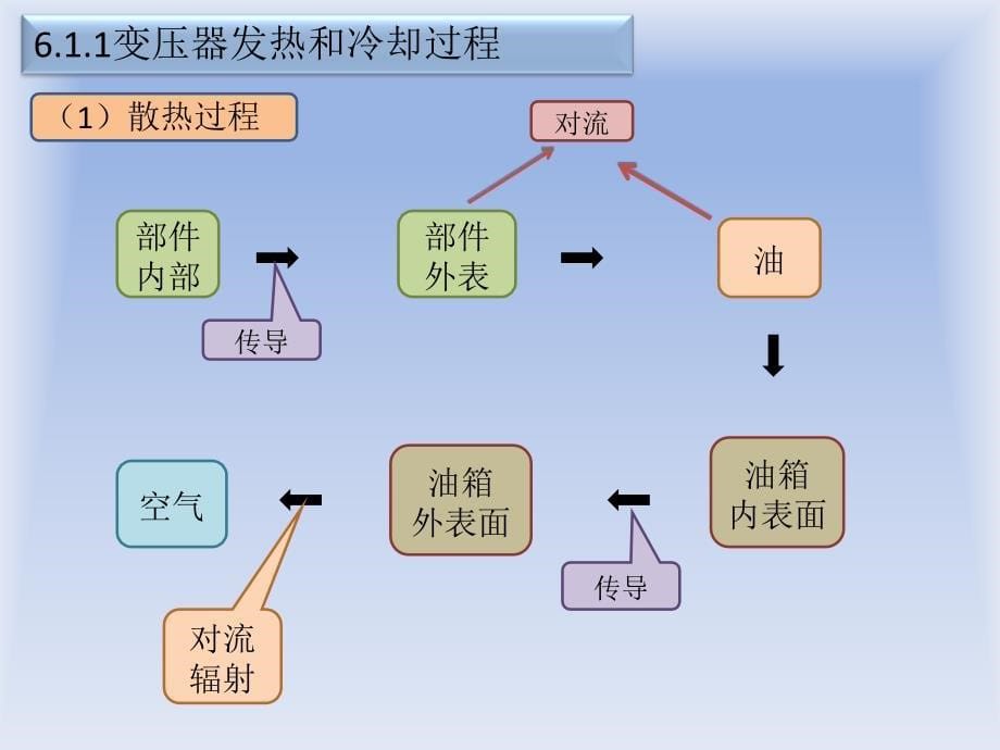 教学课件PPT电力变压器运行_第5页