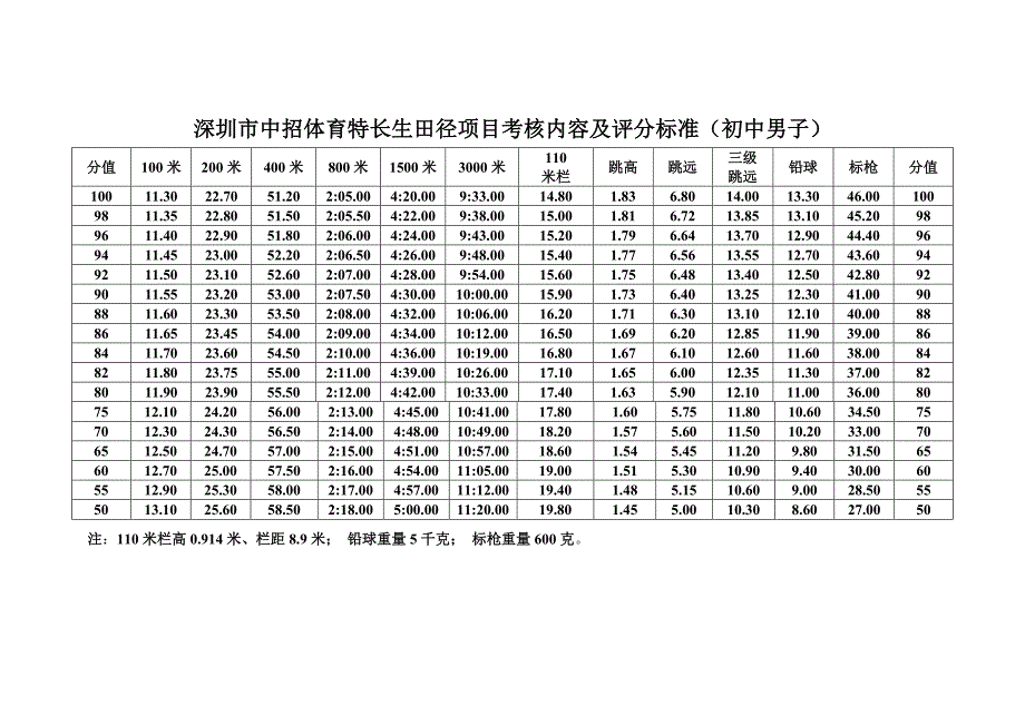 中招体育特长生考核内容及评分标准_第2页