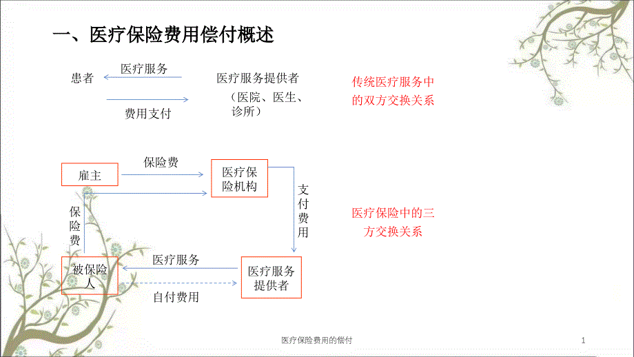 医疗保险费用的偿付课件_第1页