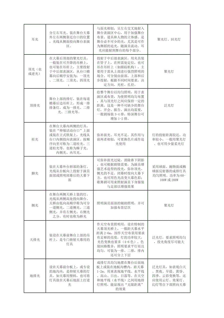 半开放伸展式舞台的灯光设计方案_第3页