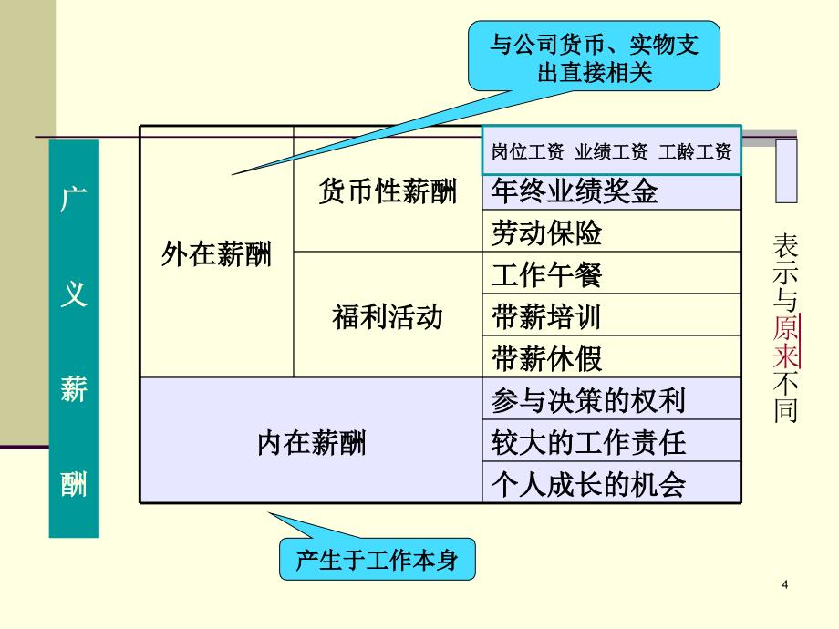 企业绩效薪酬管理体系设计实务.ppt_第4页