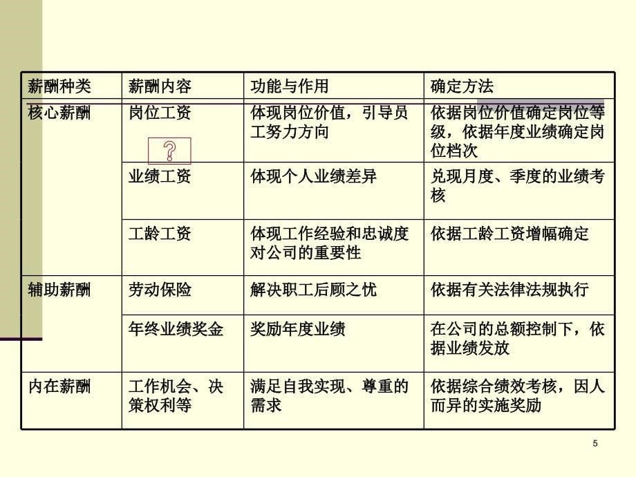 企业绩效薪酬管理体系设计实务.ppt_第5页