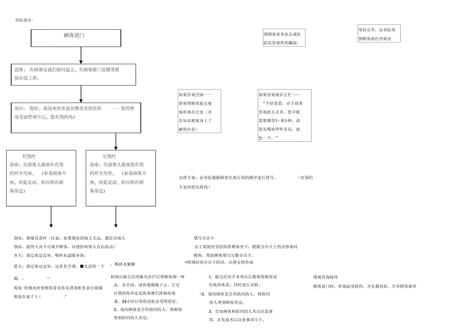 整形医院流程客服部养客计划39_第2页