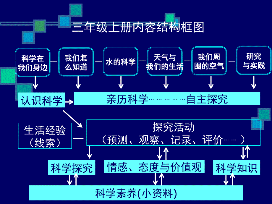 青岛版小学科学三年级上册教材分析_第4页