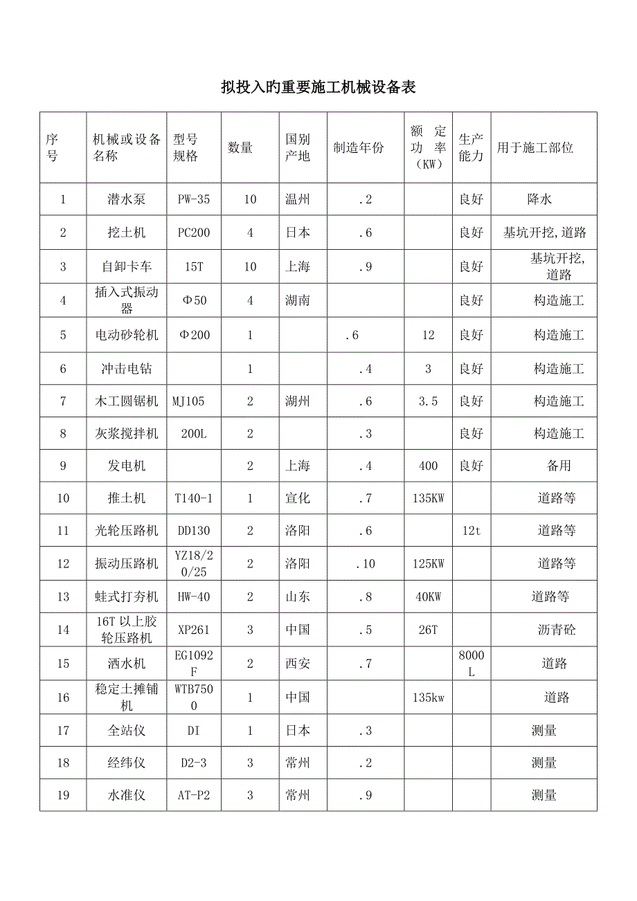 道路拟投入的主要施工机械设备表_第1页