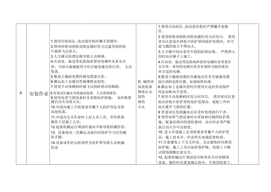 机电安装危险源清单及控制措施_第3页