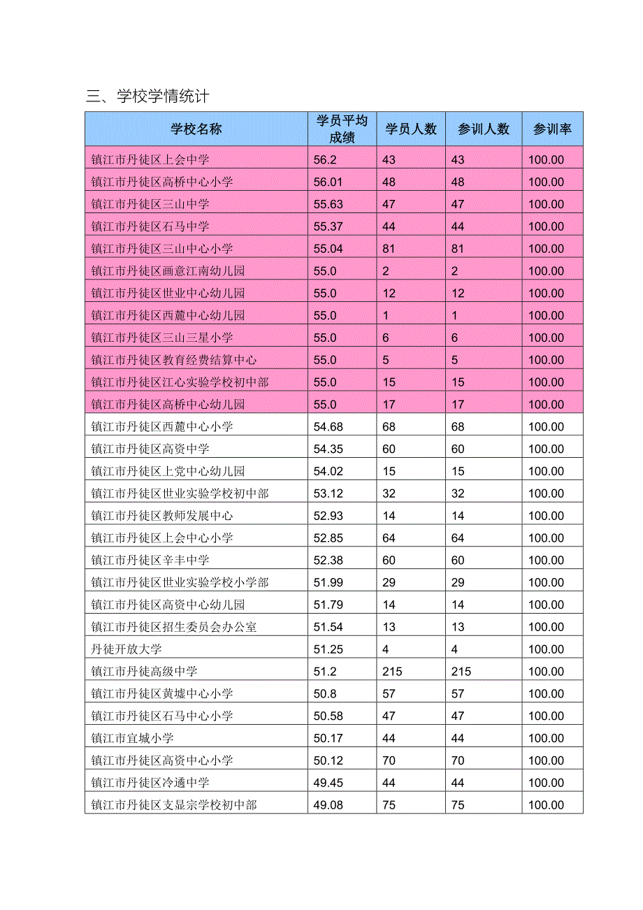 丹徒区2017年中小学（幼儿园）教师全员远程培训第二阶段学情_第2页