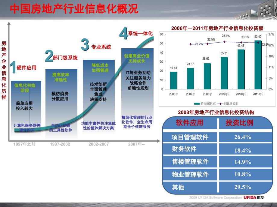 房地产行业信息化白皮书_第3页