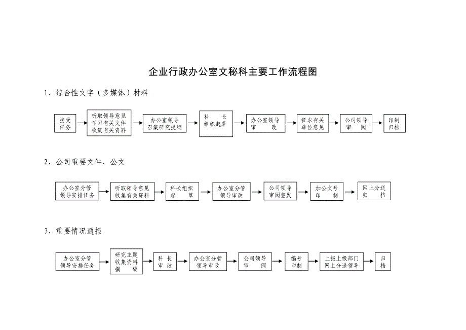 企业行政办公室文秘科主要工作流程图_第1页