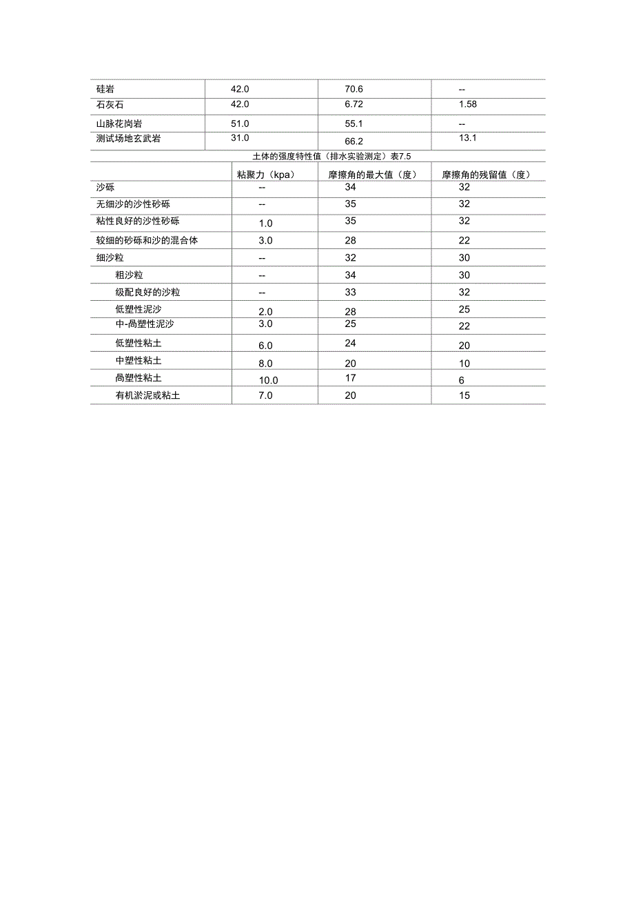 常用的岩土和岩石物理力学参数讲解_第4页