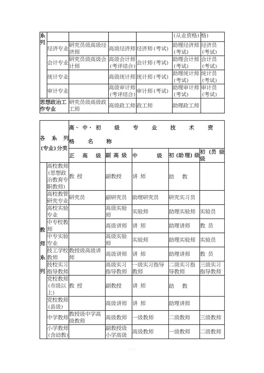 国家各系列(专业)职称评审资格分类一览表.doc_第3页