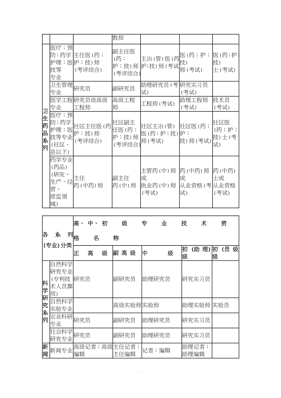 国家各系列(专业)职称评审资格分类一览表.doc_第4页