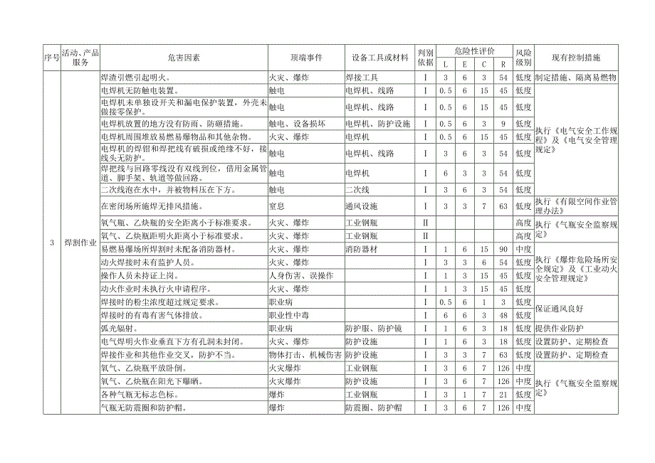 危险源管理表格 危险源辨识和风险评价表_第2页