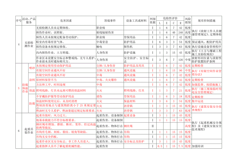 危险源管理表格 危险源辨识和风险评价表_第3页