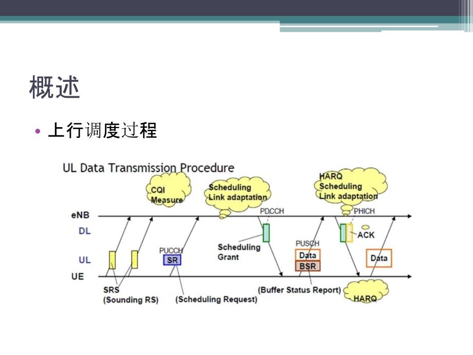 信息与通信LTE物理层介绍传输调度_第3页