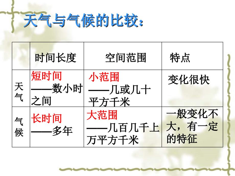 方短时期的阴晴风雨冷热等天气状况它时刻发生着变化_第4页