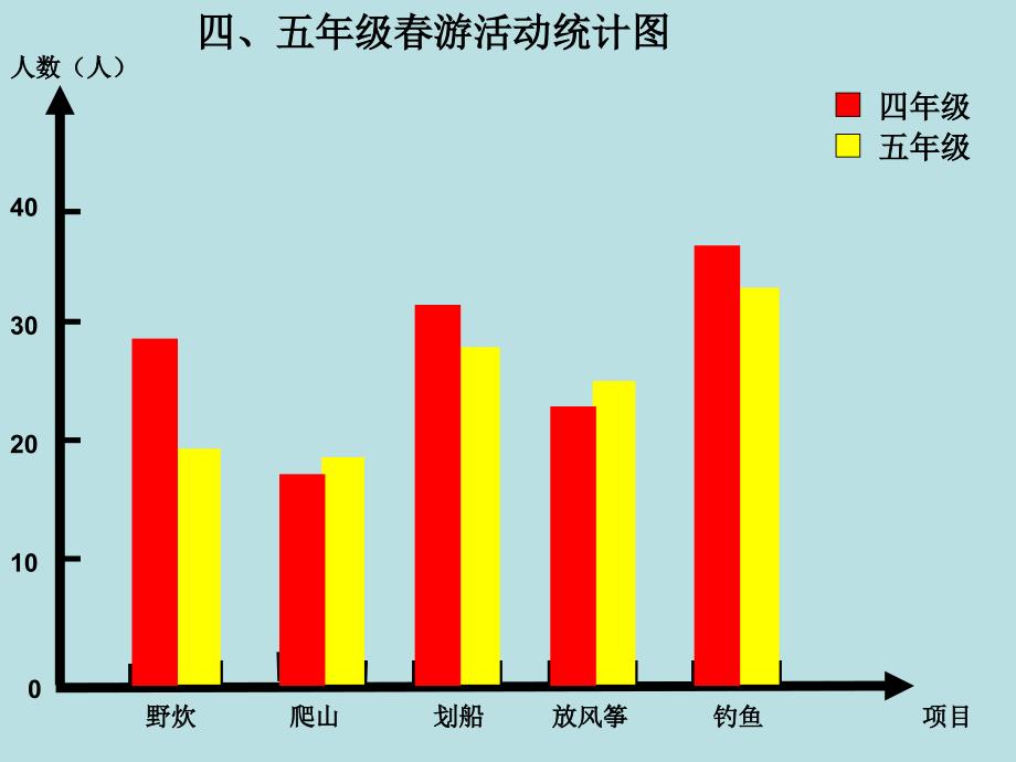 《复式条形统计图》邱美_第4页