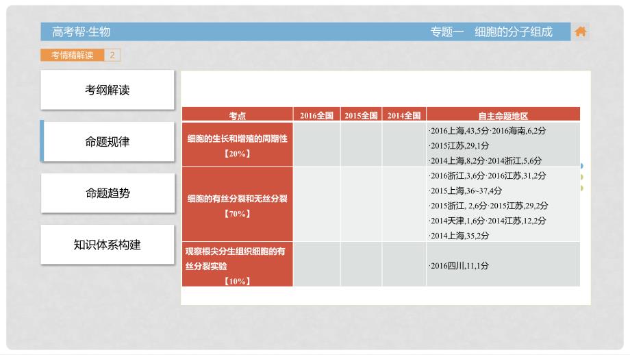 高考生物一轮总复习 专题7 细胞的增殖课件_第4页