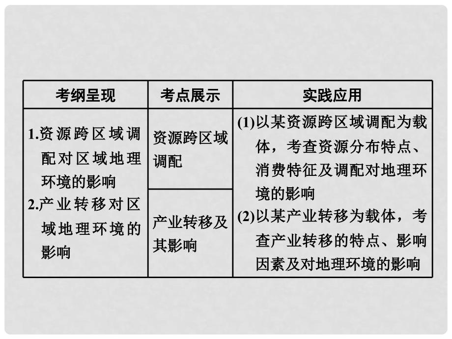 高考地理一轮复习 第五部分 区域可持续发展 第五讲 区际联系与区域协调发展实用课件_第2页