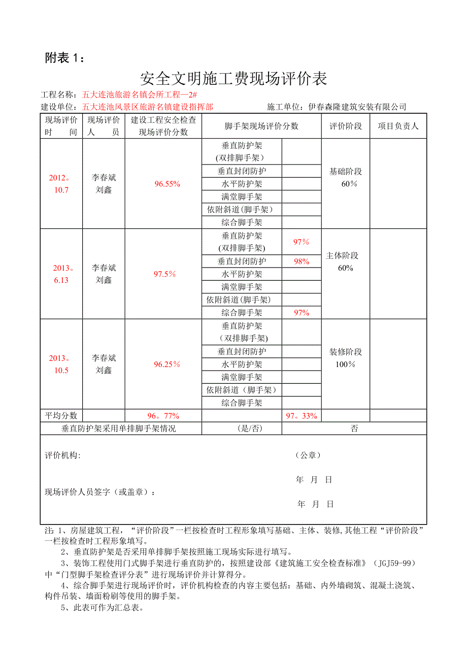 2#-2013年名镇会所安全文明施工费现场评价表.doc_第1页