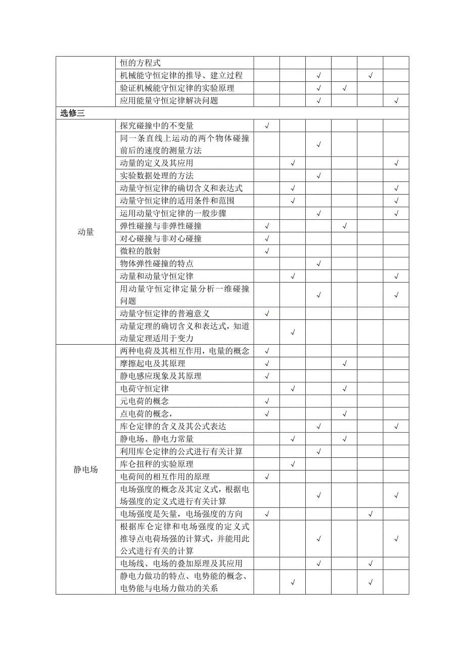 2011年高一物理 考点重难点高考考纲透视_第5页